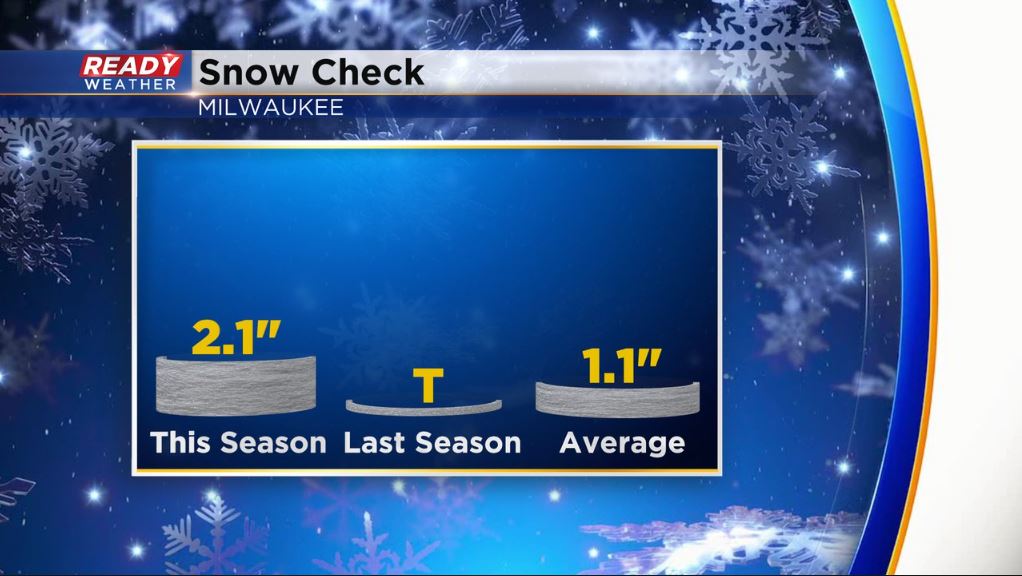 Last week's snow pushes us above-average for the season but none expected on Thanksgiving